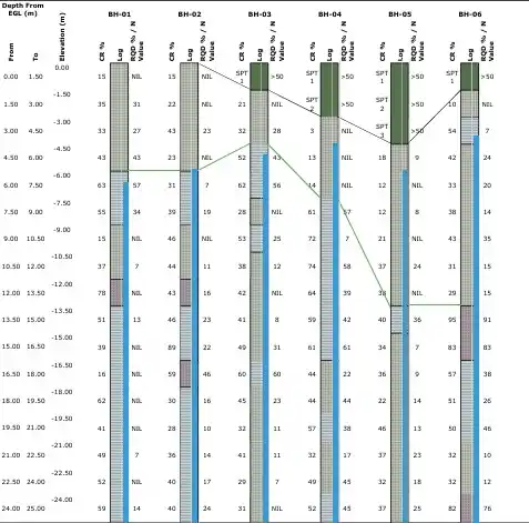 Soil profile bore log used for foundation design